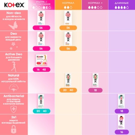Daily gaskets Kotex Normal, 56 pcs.-10