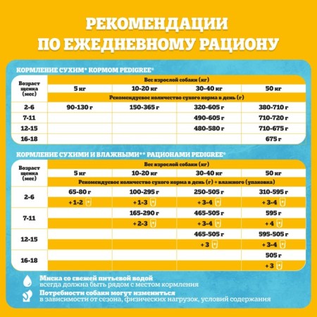 Сухой корм Pedigree для щенков всех пород, курица, 13 кг-7