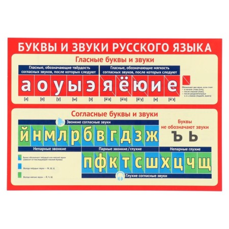 Poster "Letters and sounds of the Russian alphabet" A4