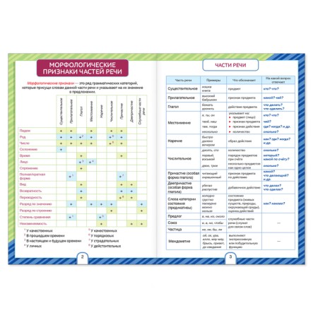 Collections of cheat sheets in the Russian language, grade 5-9, set, 2 pcs.-1