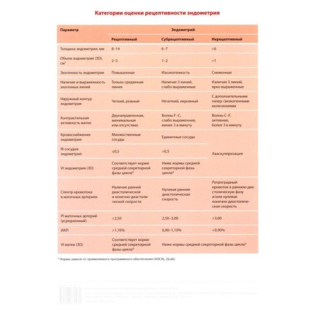 Table. Categories for evaluating the receptive of endometrium. Ozerskaya I.A.